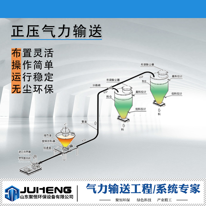 正壓氣力輸送系統(tǒng)也叫壓送式氣力輸送系統(tǒng)，壓送式氣力輸送時(shí)將氣體輸入到供料器內(nèi)，使空氣和物料混合，混合后的氣體和物料經(jīng)過分離器內(nèi)，物體和氣體分離，氣體經(jīng)過除塵裝置后排入空氣中，物料沉積到料倉中。