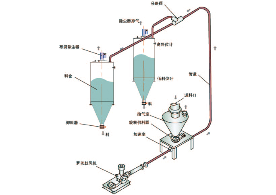 氣力輸送系統(tǒng)有哪些壓力損失？
